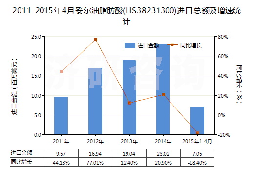 2011-2015年4月妥爾油脂肪酸(HS38231300)進(jìn)口總額及增速統(tǒng)計(jì)
